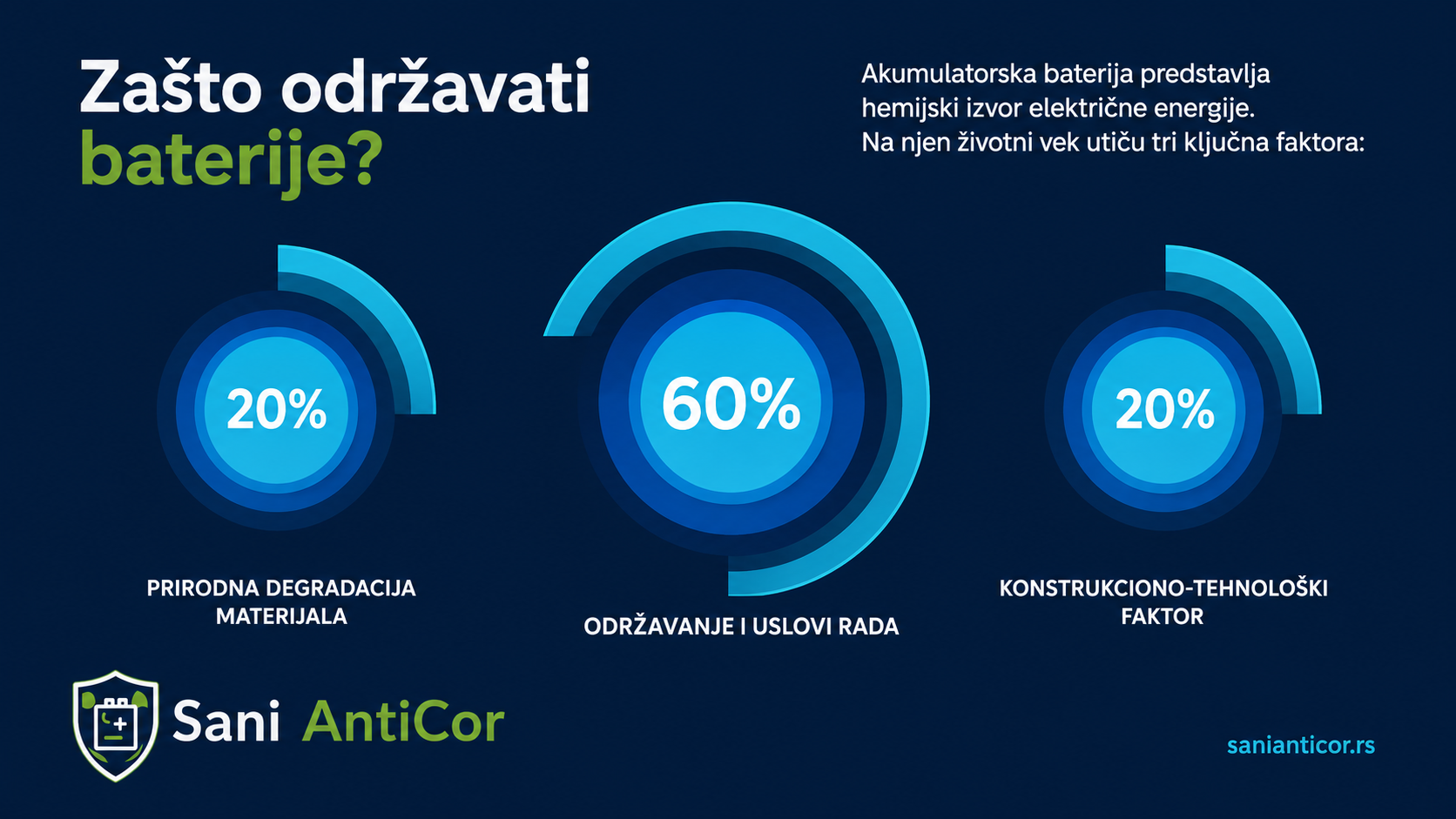 Zašto održavati baterije: prirodna degradacija materijala 20%, održavanje i uslovi rada 60%, konstrukciono-tehnološki faktor 20%
